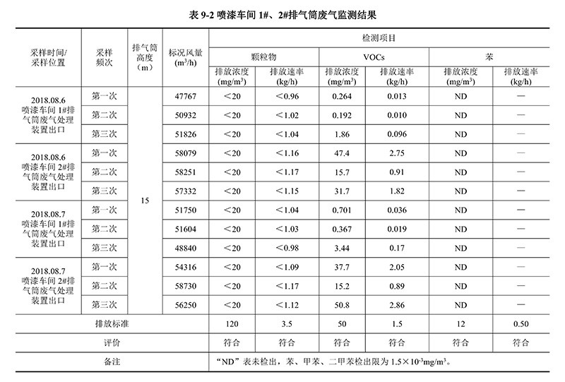 喷漆车间排气筒废气检测结果