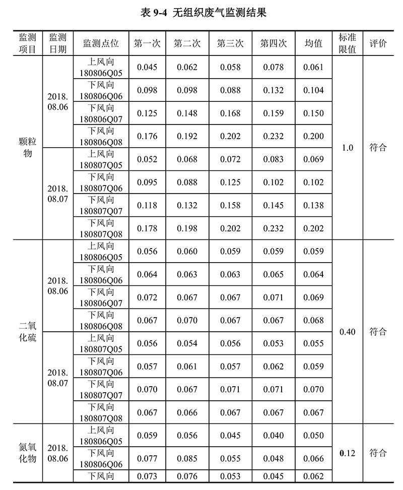 无组织废气检测结果